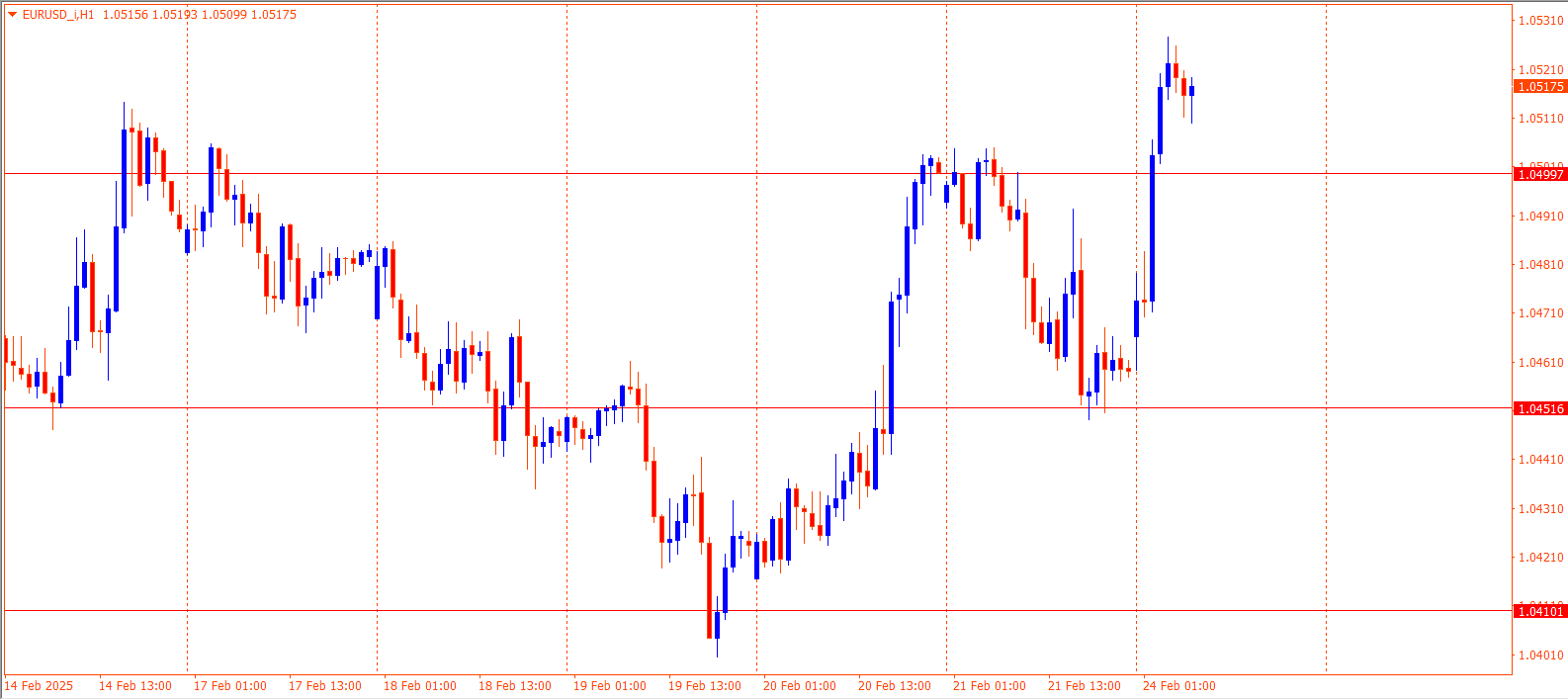 EURUSD